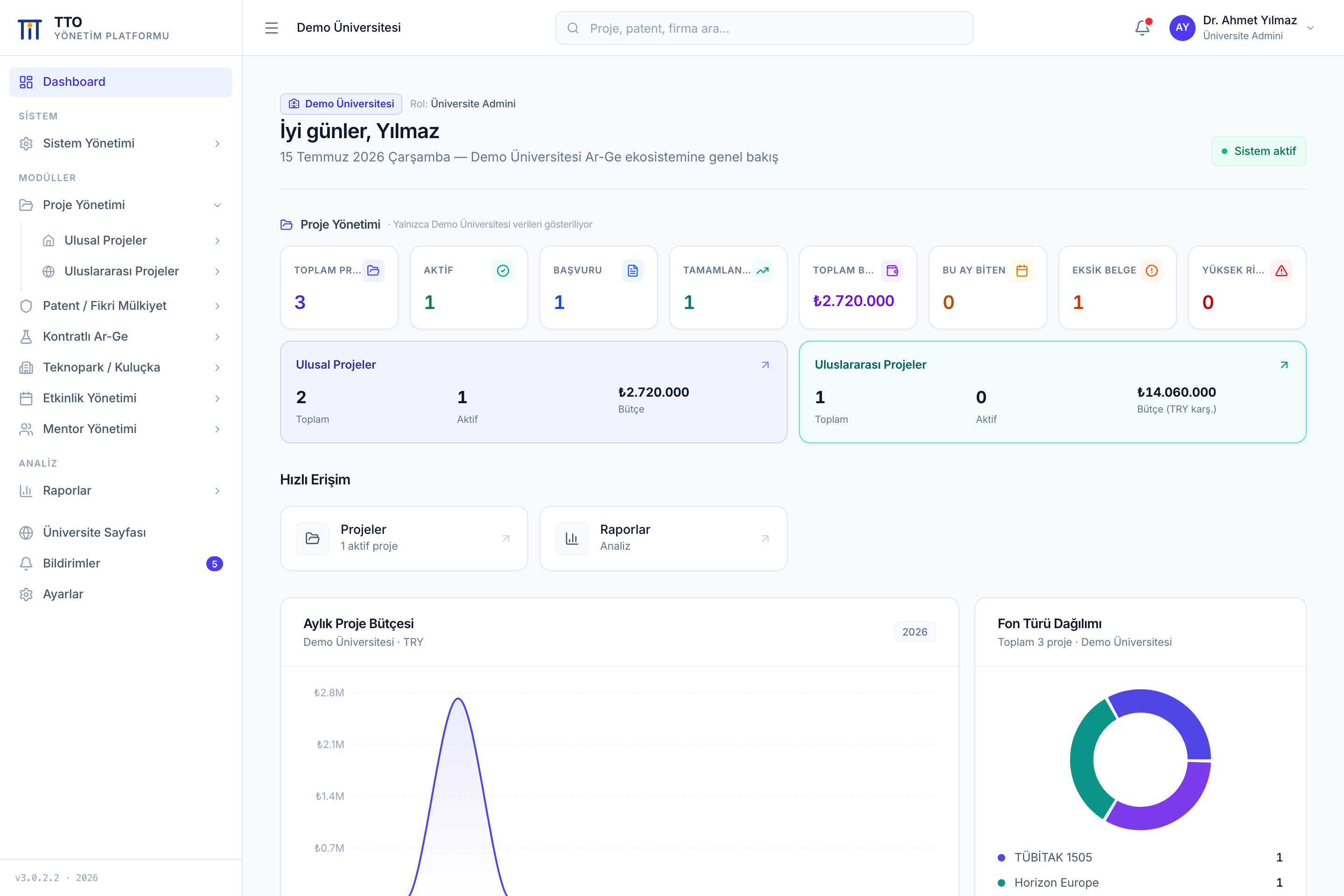 TTO Yönetim Platformu dashboard ekranı: proje sayıları, bütçe metrikleri ve fon dağılımı grafikleri